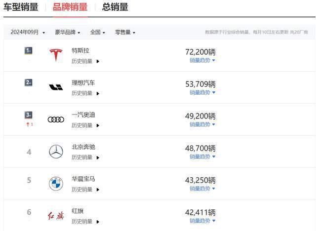 感谢问界、理念念，飞驰堕入价钱战后，利润大跌54%